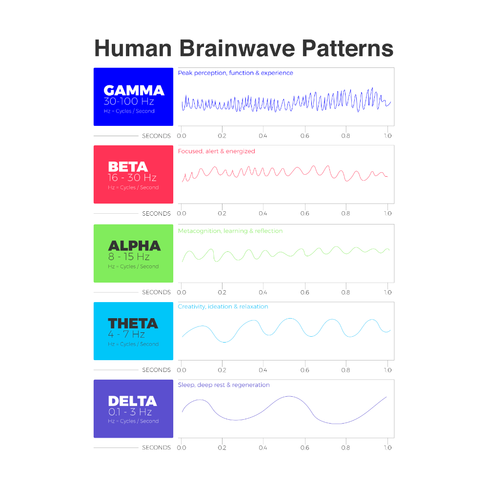 How to Activate Theta Waves for Deep Learning